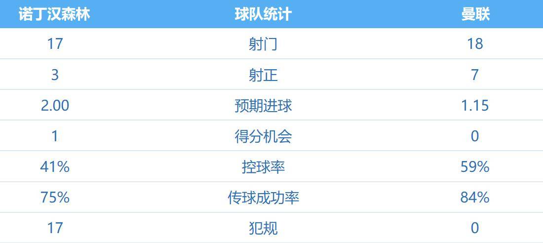 九游官网-曼联客场大败，失去连胜纪录