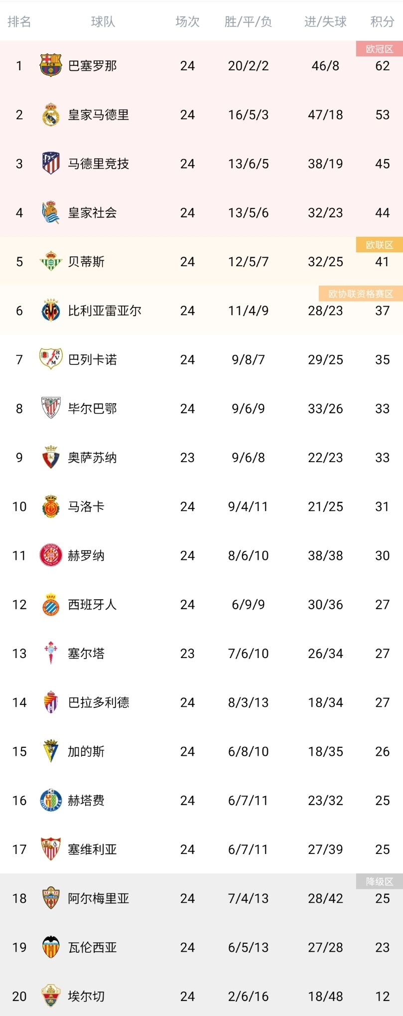 包含皇家马德里再次狂胜,领跑积分榜的词条 包含皇家马德里再次狂胜,领跑积分榜的词条